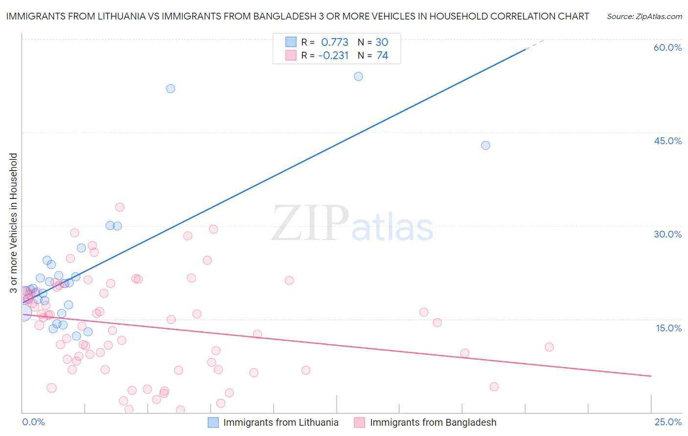 Immigrants from Lithuania vs Immigrants from Bangladesh 3 or more Vehicles in Household