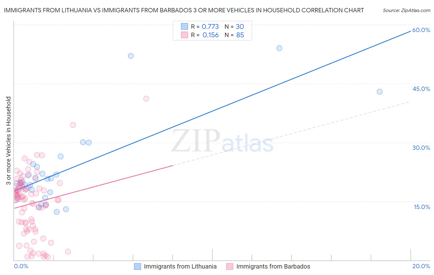 Immigrants from Lithuania vs Immigrants from Barbados 3 or more Vehicles in Household