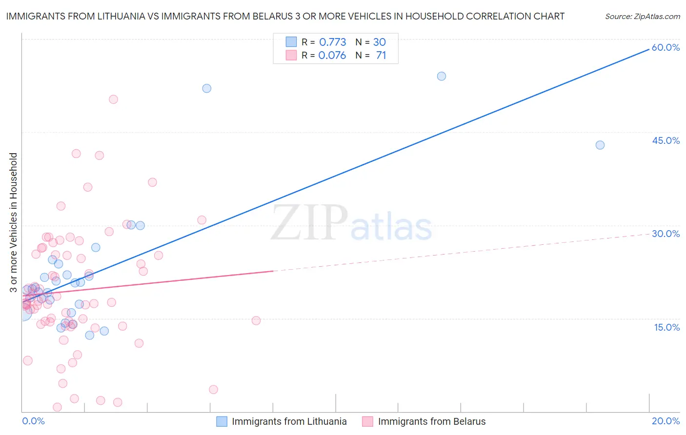Immigrants from Lithuania vs Immigrants from Belarus 3 or more Vehicles in Household