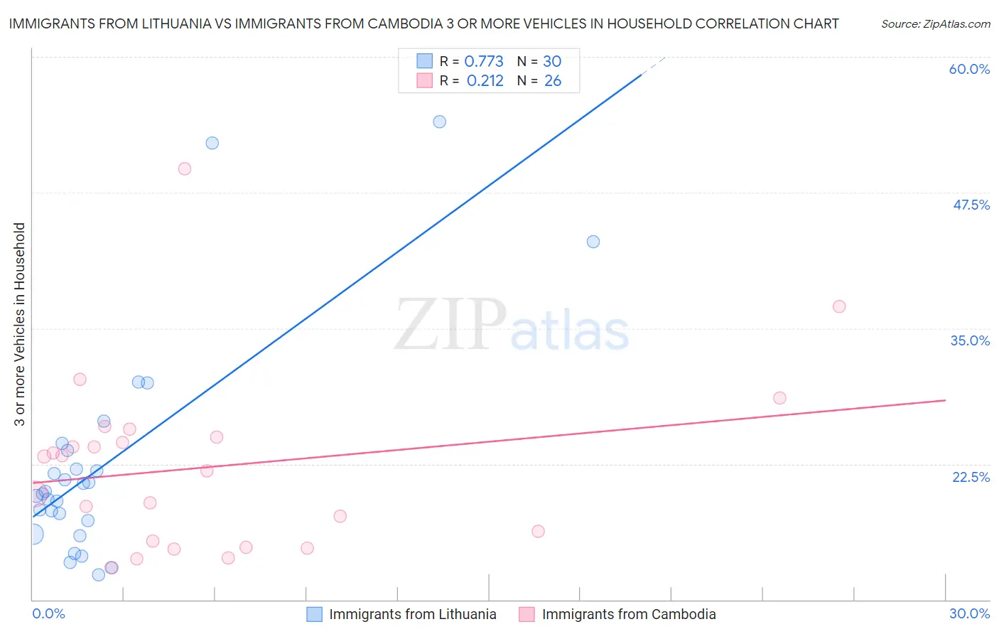 Immigrants from Lithuania vs Immigrants from Cambodia 3 or more Vehicles in Household