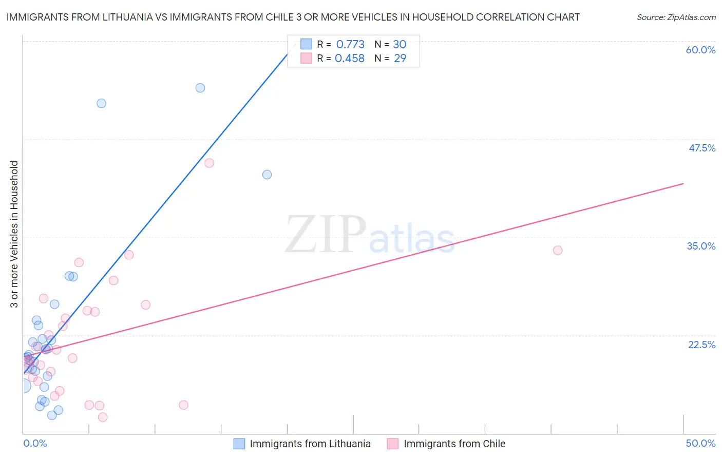 Immigrants from Lithuania vs Immigrants from Chile 3 or more Vehicles in Household