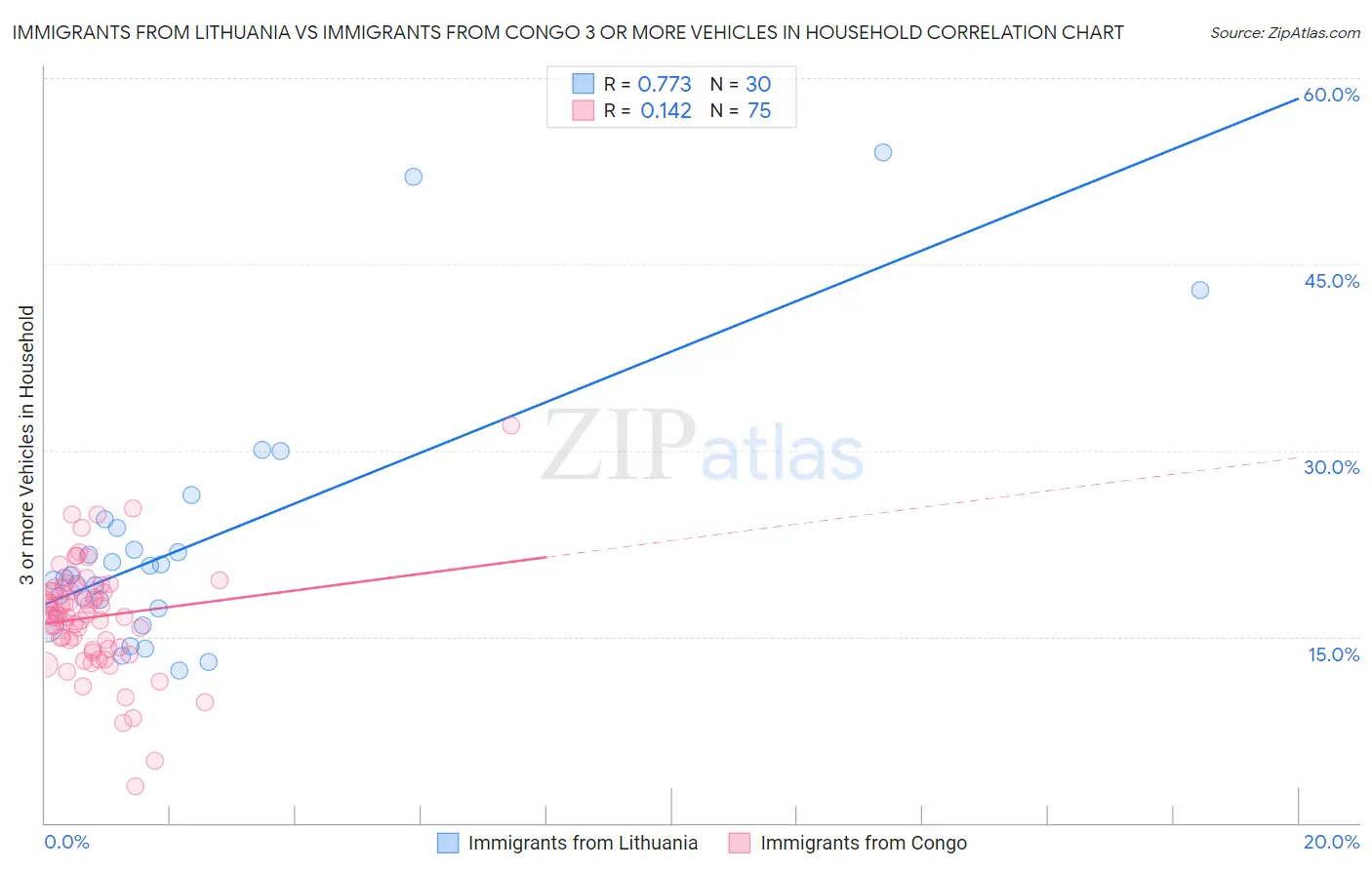Immigrants from Lithuania vs Immigrants from Congo 3 or more Vehicles in Household