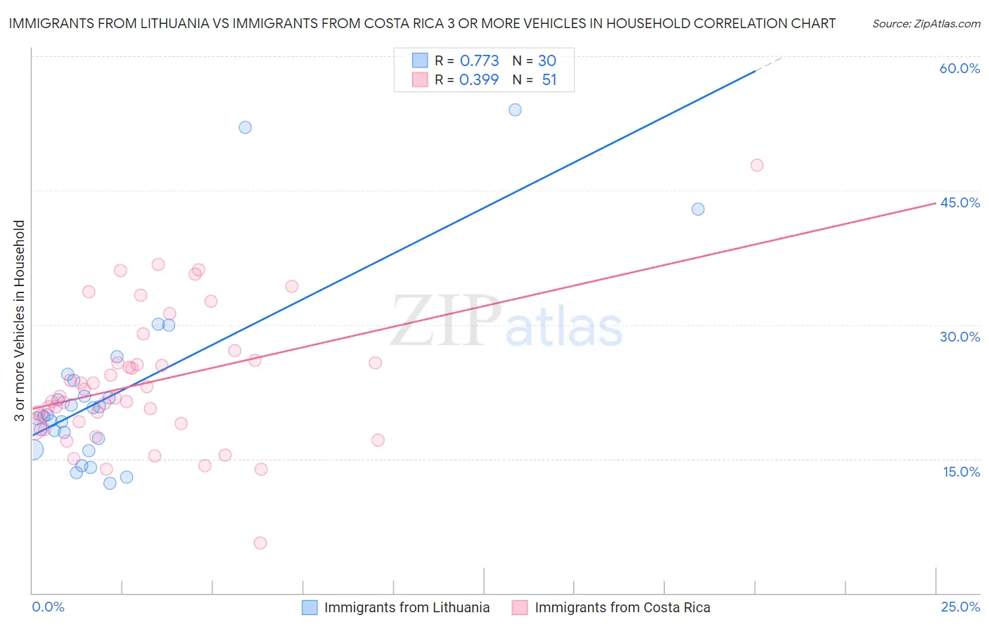 Immigrants from Lithuania vs Immigrants from Costa Rica 3 or more Vehicles in Household
