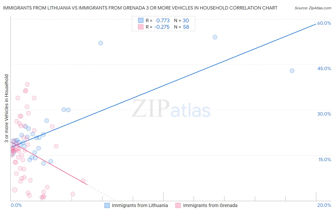 Immigrants from Lithuania vs Immigrants from Grenada 3 or more Vehicles in Household