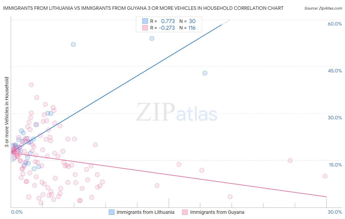 Immigrants from Lithuania vs Immigrants from Guyana 3 or more Vehicles in Household