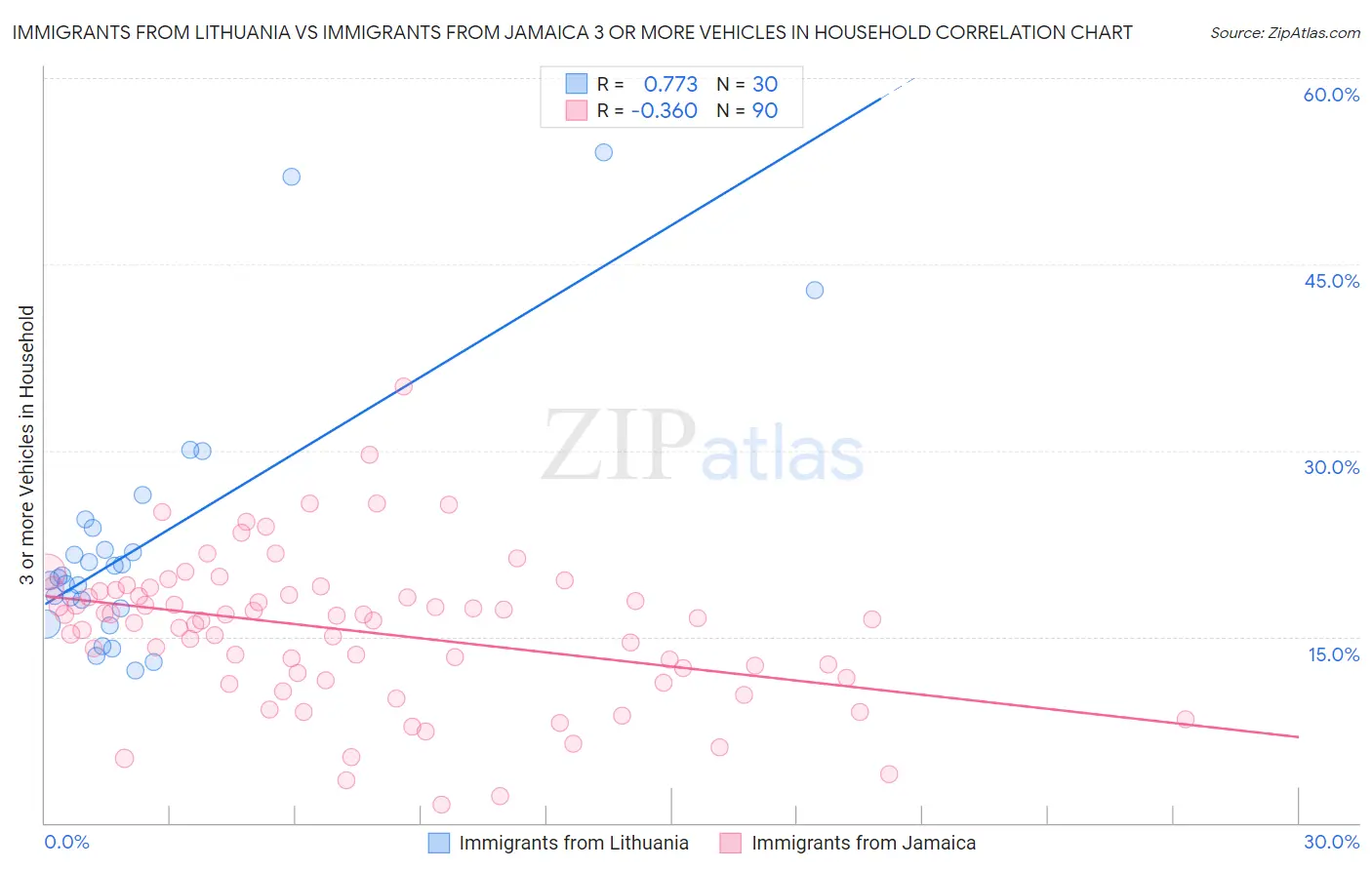 Immigrants from Lithuania vs Immigrants from Jamaica 3 or more Vehicles in Household