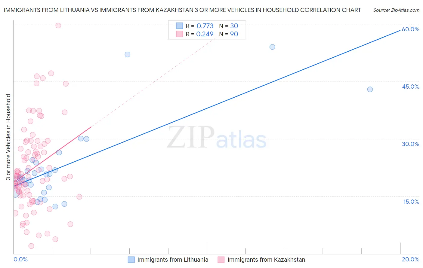 Immigrants from Lithuania vs Immigrants from Kazakhstan 3 or more Vehicles in Household