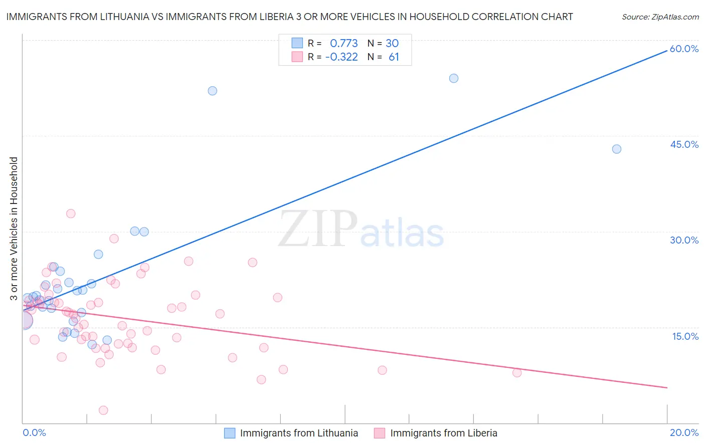 Immigrants from Lithuania vs Immigrants from Liberia 3 or more Vehicles in Household