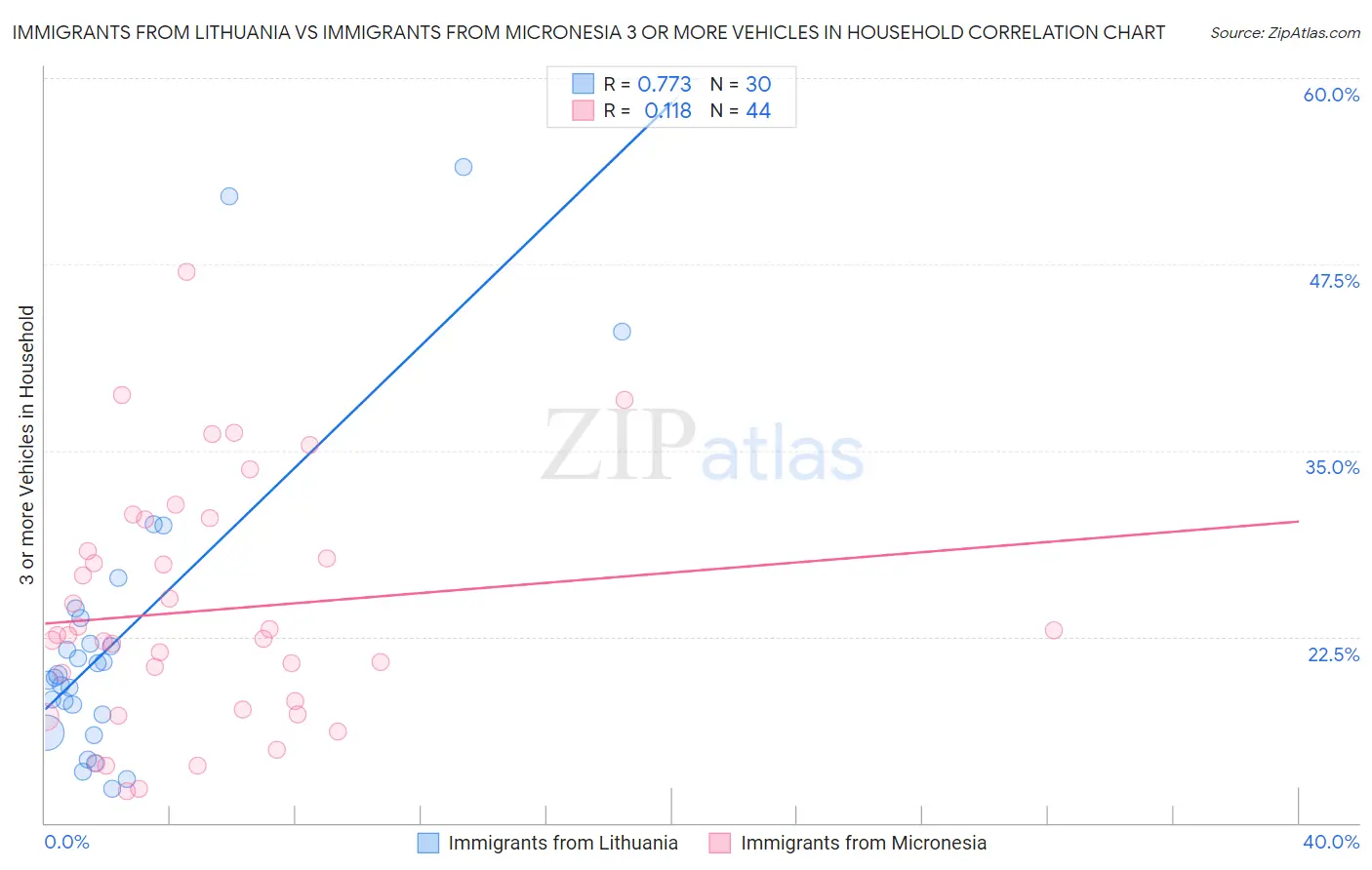 Immigrants from Lithuania vs Immigrants from Micronesia 3 or more Vehicles in Household