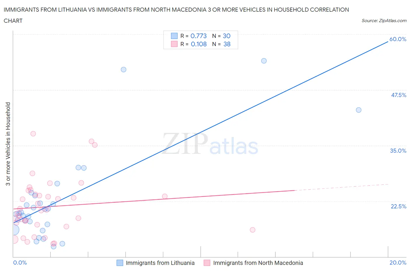 Immigrants from Lithuania vs Immigrants from North Macedonia 3 or more Vehicles in Household