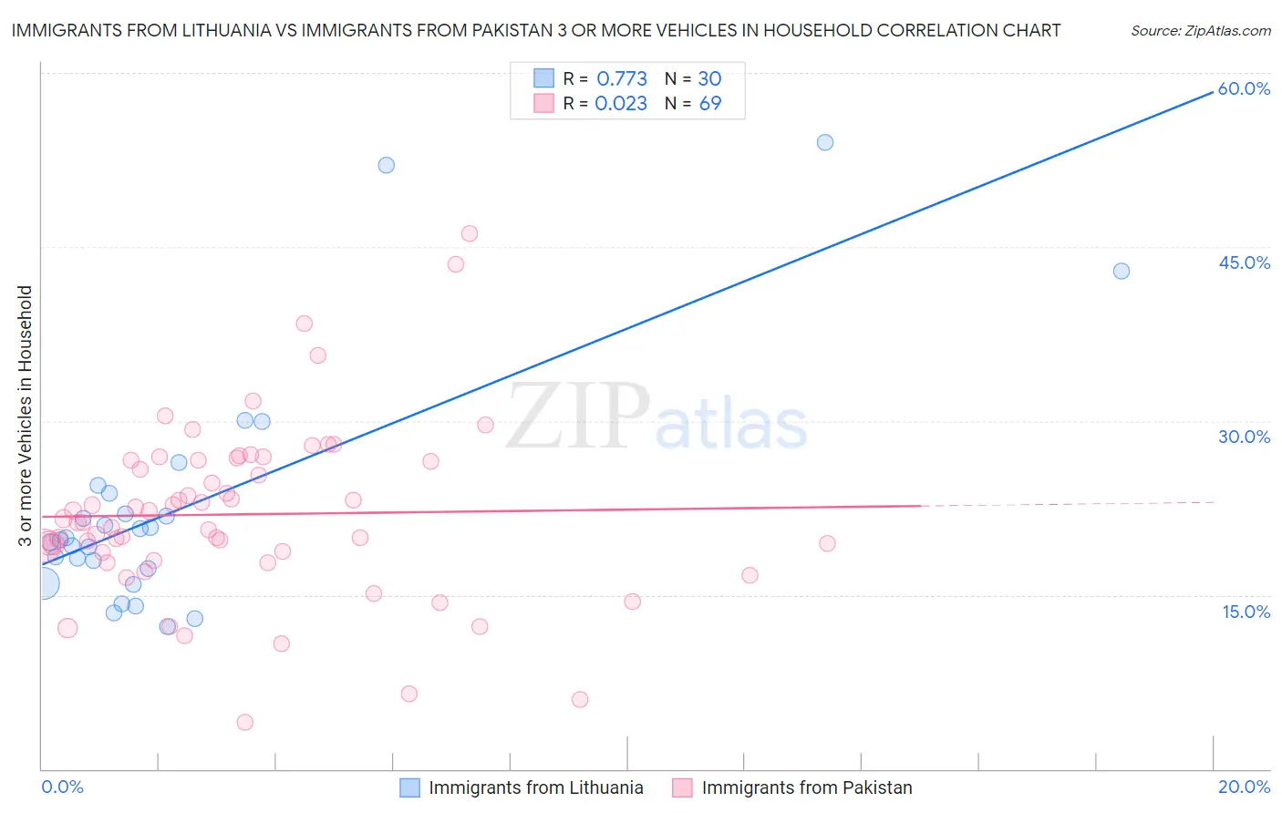 Immigrants from Lithuania vs Immigrants from Pakistan 3 or more Vehicles in Household