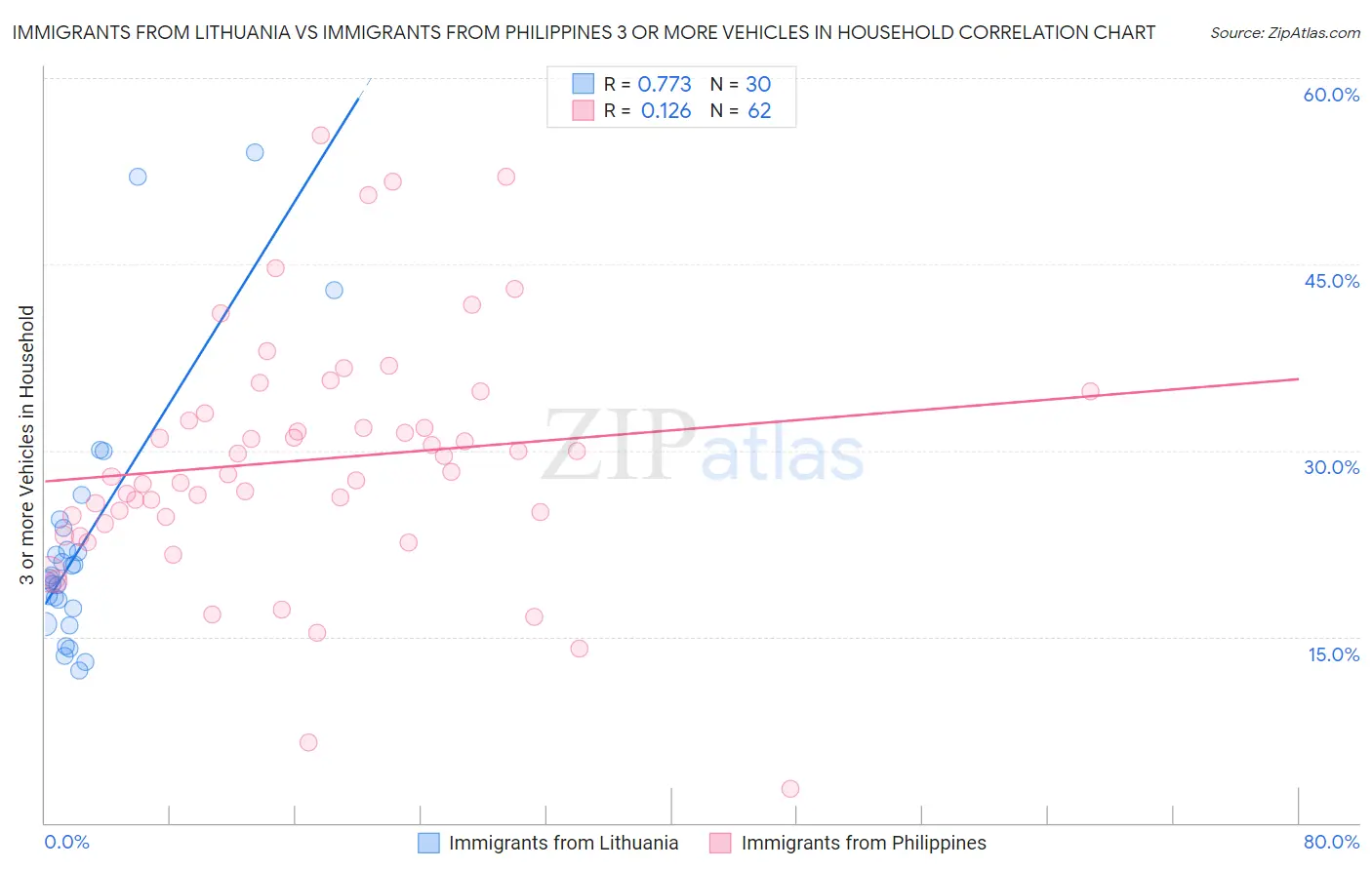 Immigrants from Lithuania vs Immigrants from Philippines 3 or more Vehicles in Household
