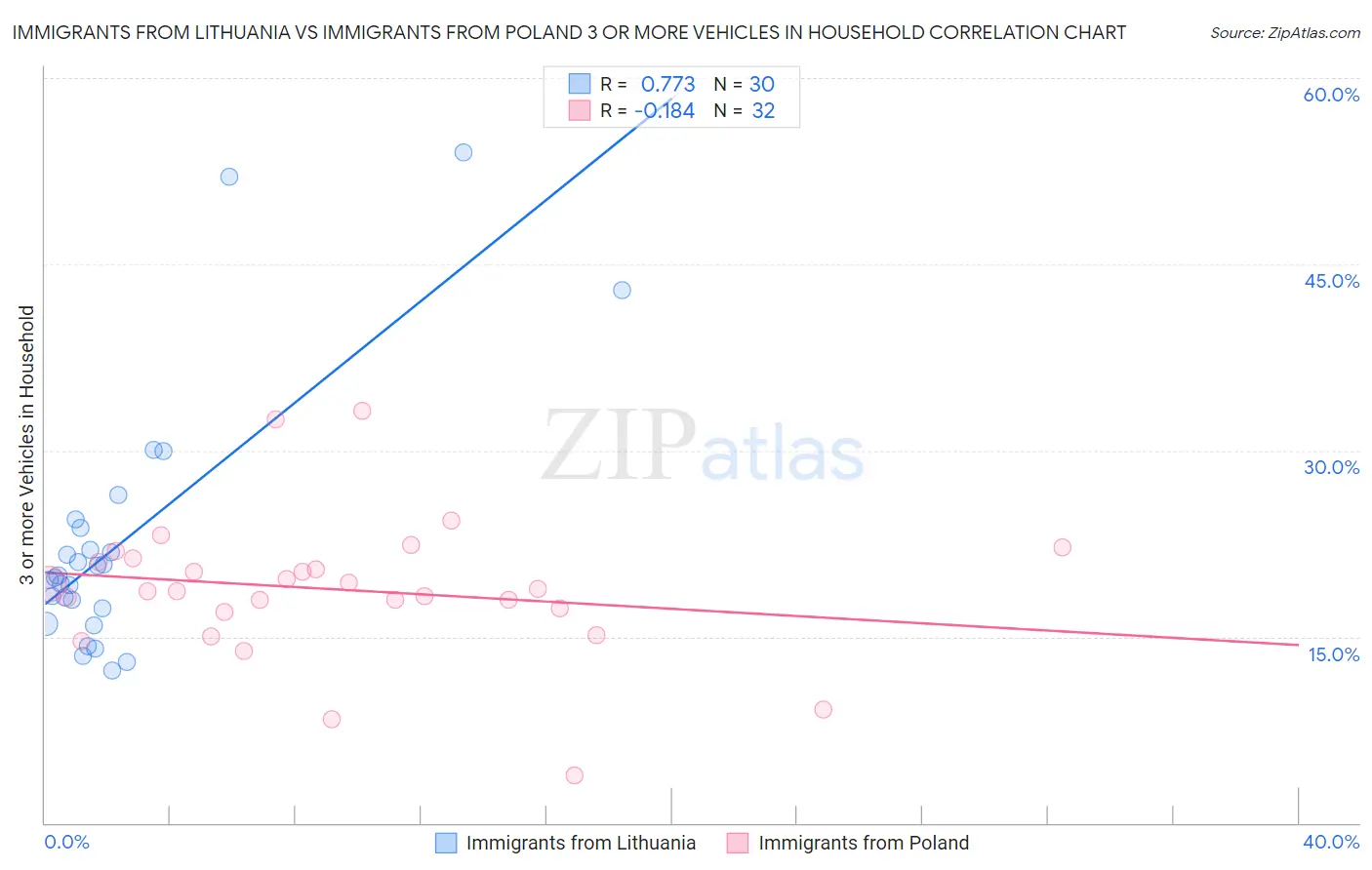 Immigrants from Lithuania vs Immigrants from Poland 3 or more Vehicles in Household