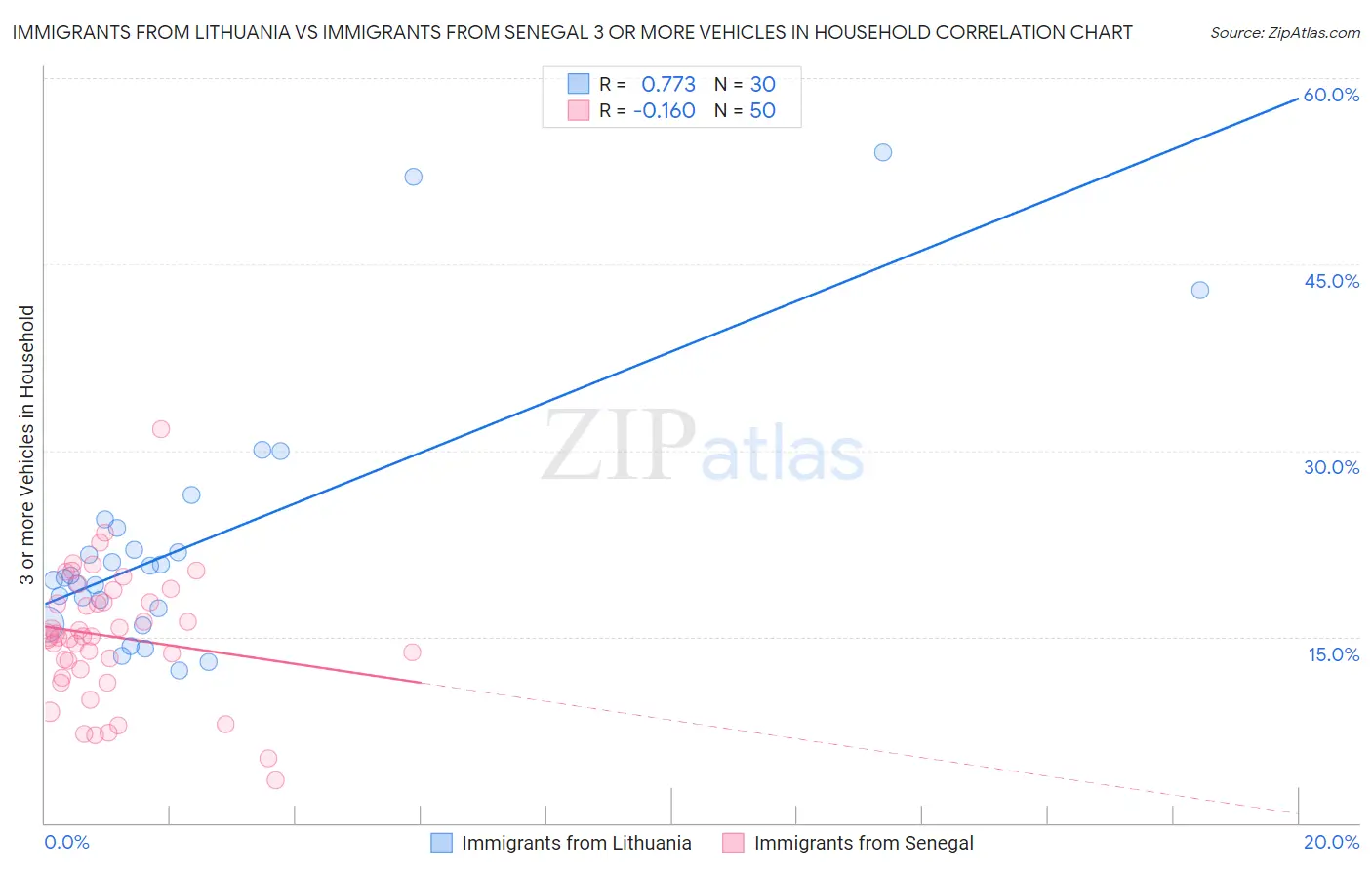 Immigrants from Lithuania vs Immigrants from Senegal 3 or more Vehicles in Household