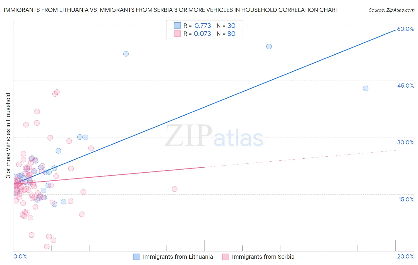 Immigrants from Lithuania vs Immigrants from Serbia 3 or more Vehicles in Household