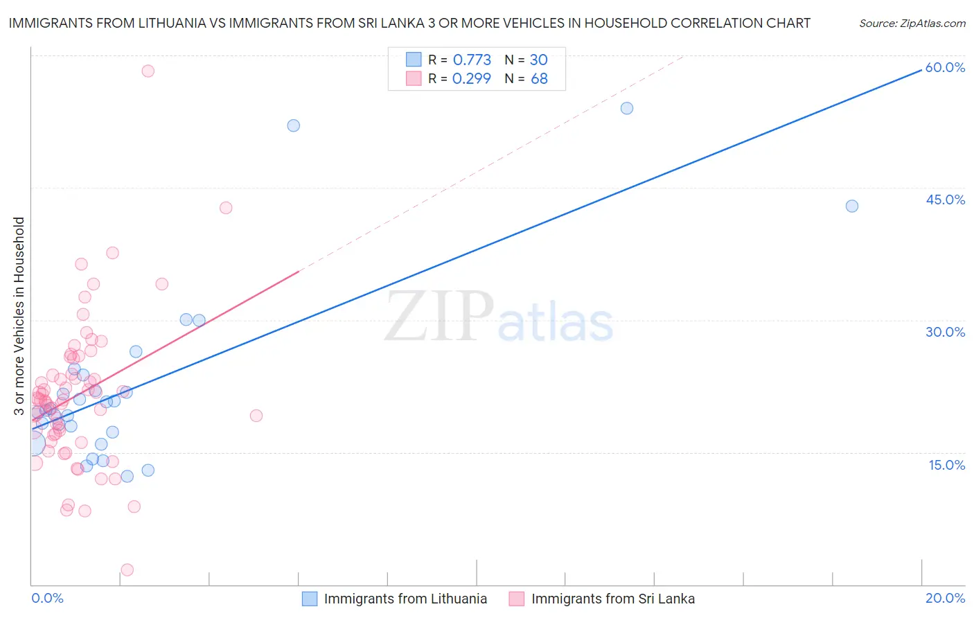 Immigrants from Lithuania vs Immigrants from Sri Lanka 3 or more Vehicles in Household