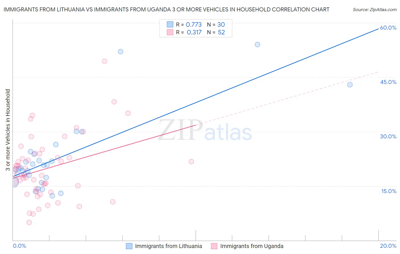 Immigrants from Lithuania vs Immigrants from Uganda 3 or more Vehicles in Household