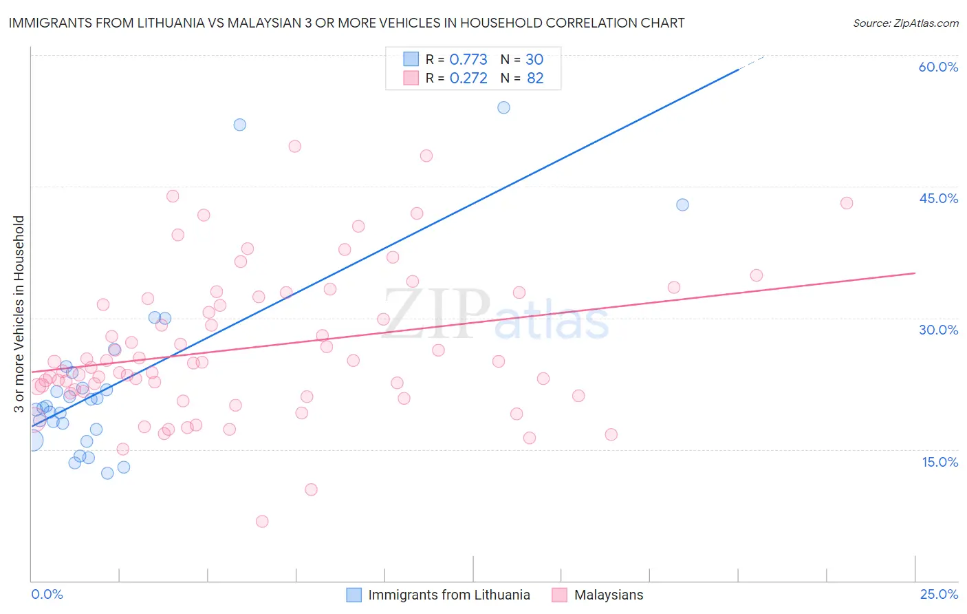 Immigrants from Lithuania vs Malaysian 3 or more Vehicles in Household