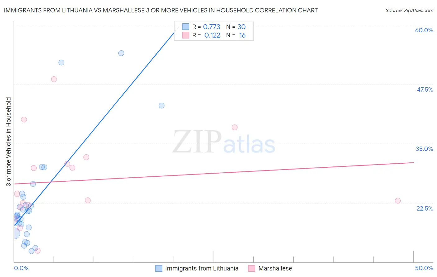 Immigrants from Lithuania vs Marshallese 3 or more Vehicles in Household