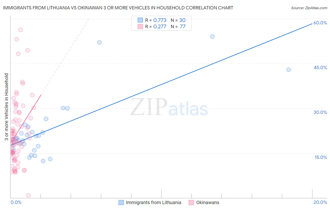 Immigrants from Lithuania vs Okinawan 3 or more Vehicles in Household