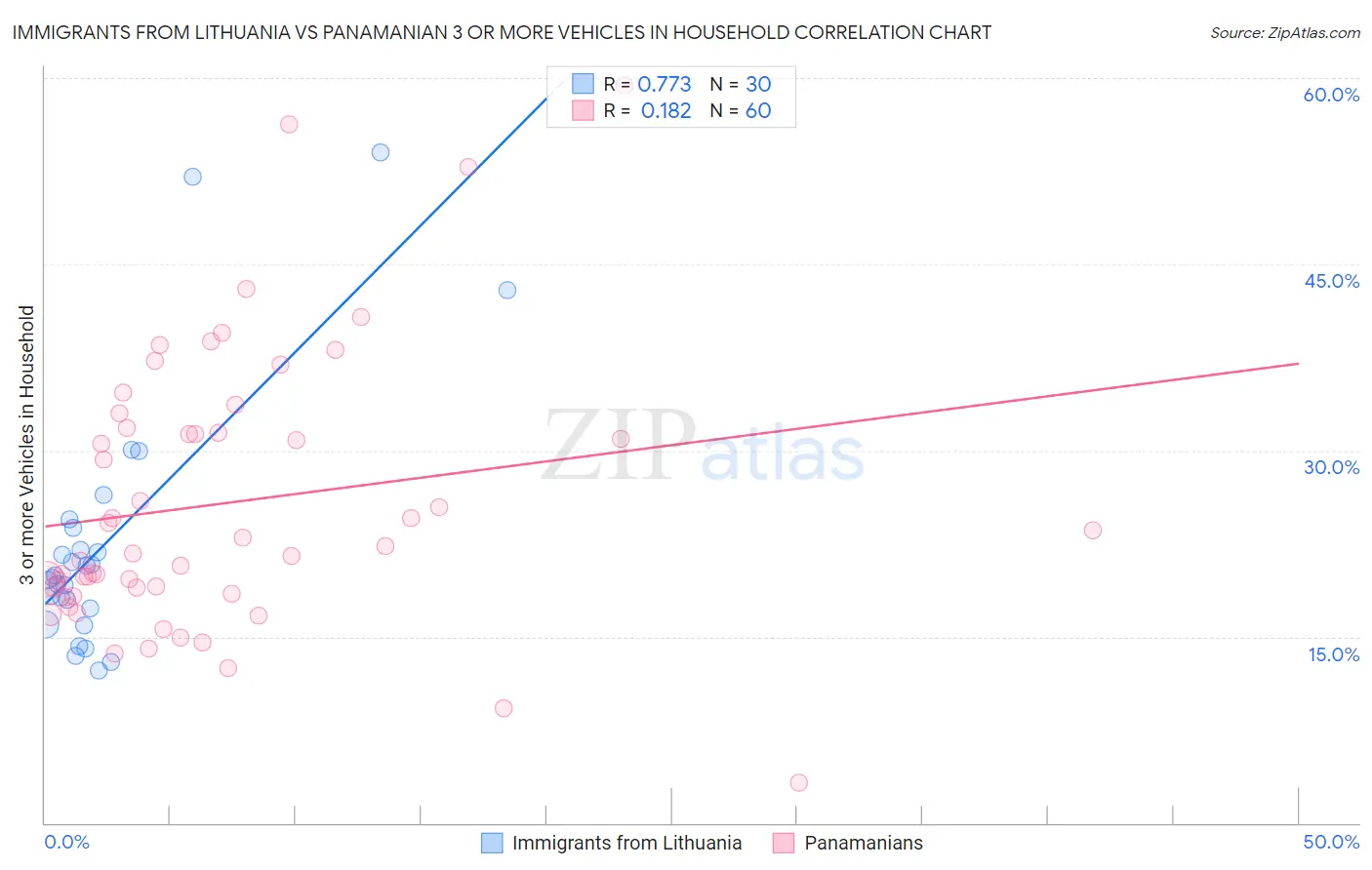 Immigrants from Lithuania vs Panamanian 3 or more Vehicles in Household