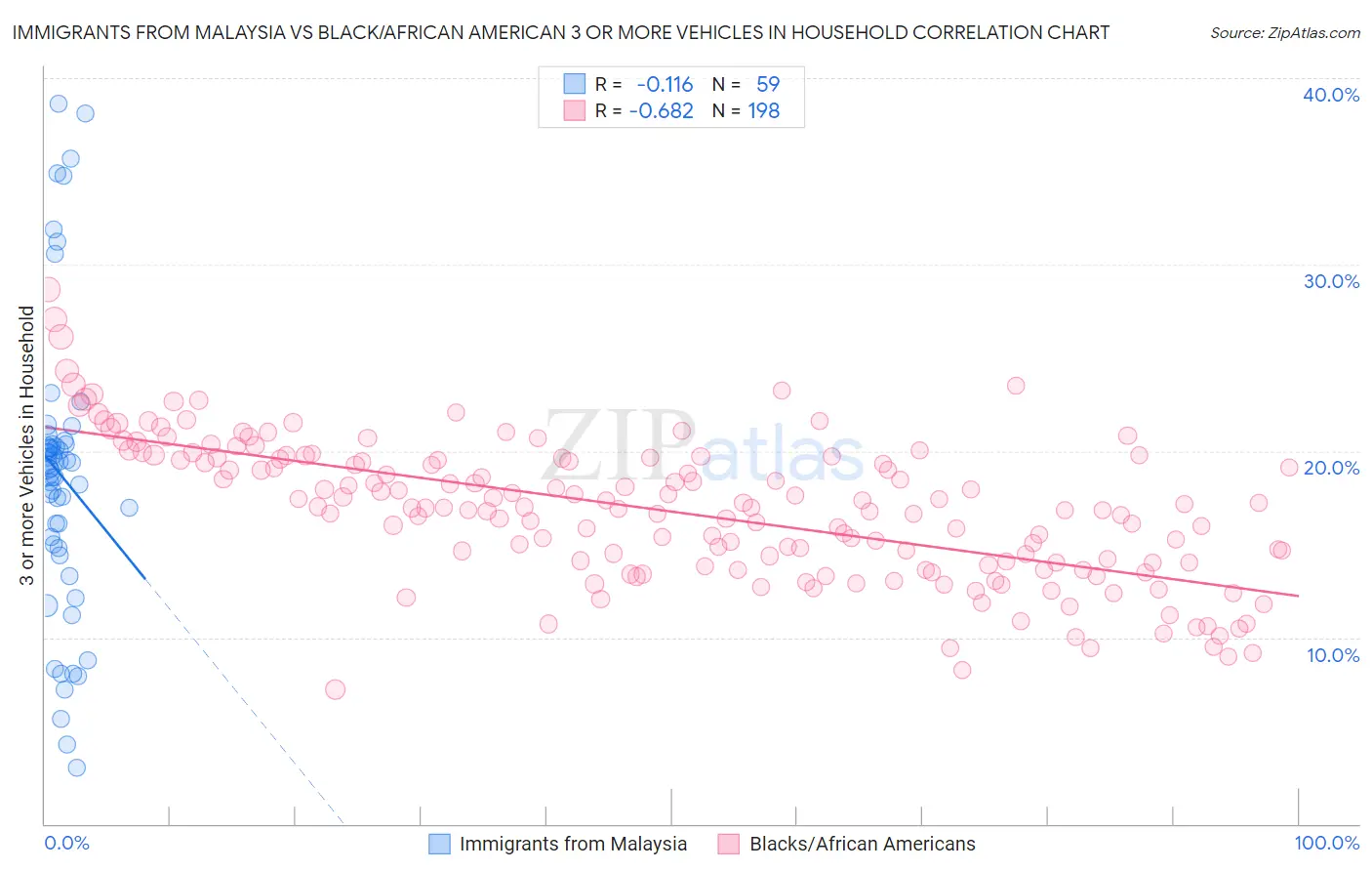 Immigrants from Malaysia vs Black/African American 3 or more Vehicles in Household