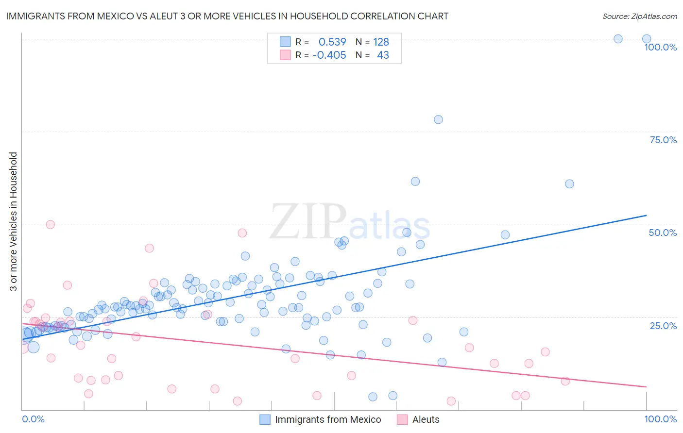 Immigrants from Mexico vs Aleut 3 or more Vehicles in Household