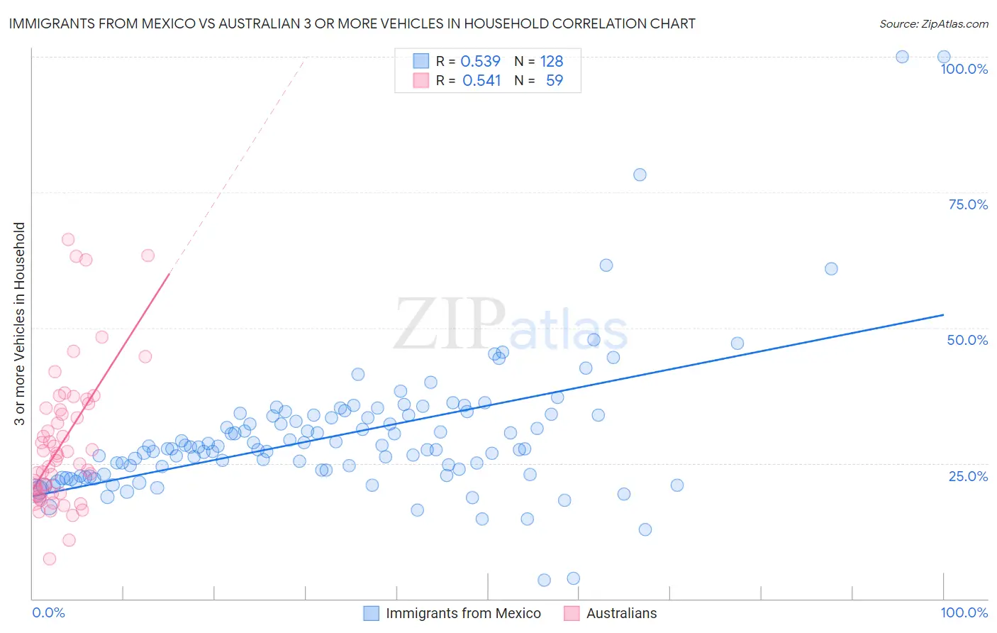 Immigrants from Mexico vs Australian 3 or more Vehicles in Household