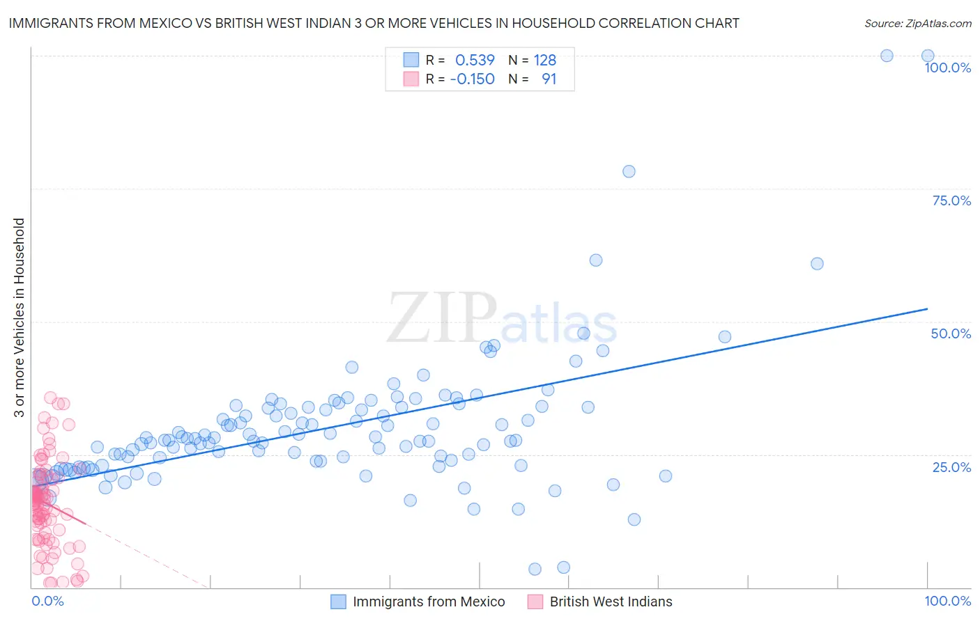 Immigrants from Mexico vs British West Indian 3 or more Vehicles in Household