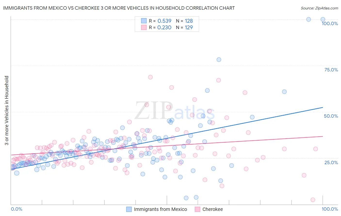 Immigrants from Mexico vs Cherokee 3 or more Vehicles in Household