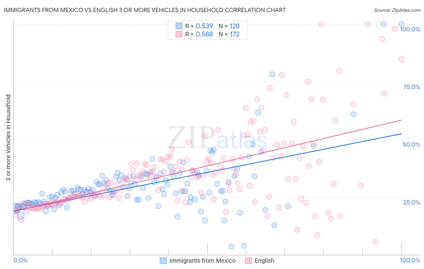 Immigrants from Mexico vs English 3 or more Vehicles in Household