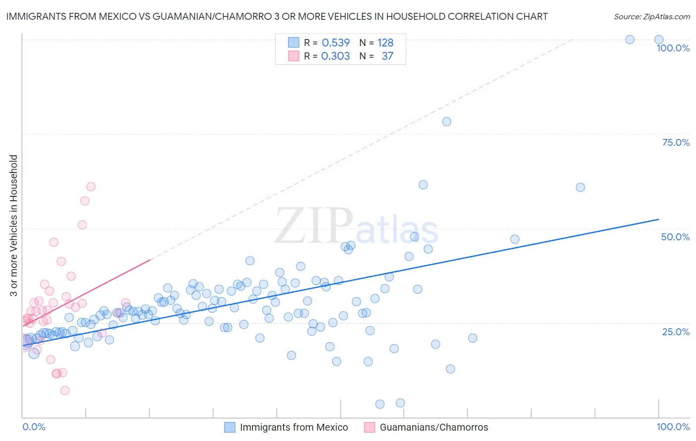 Immigrants from Mexico vs Guamanian/Chamorro 3 or more Vehicles in Household