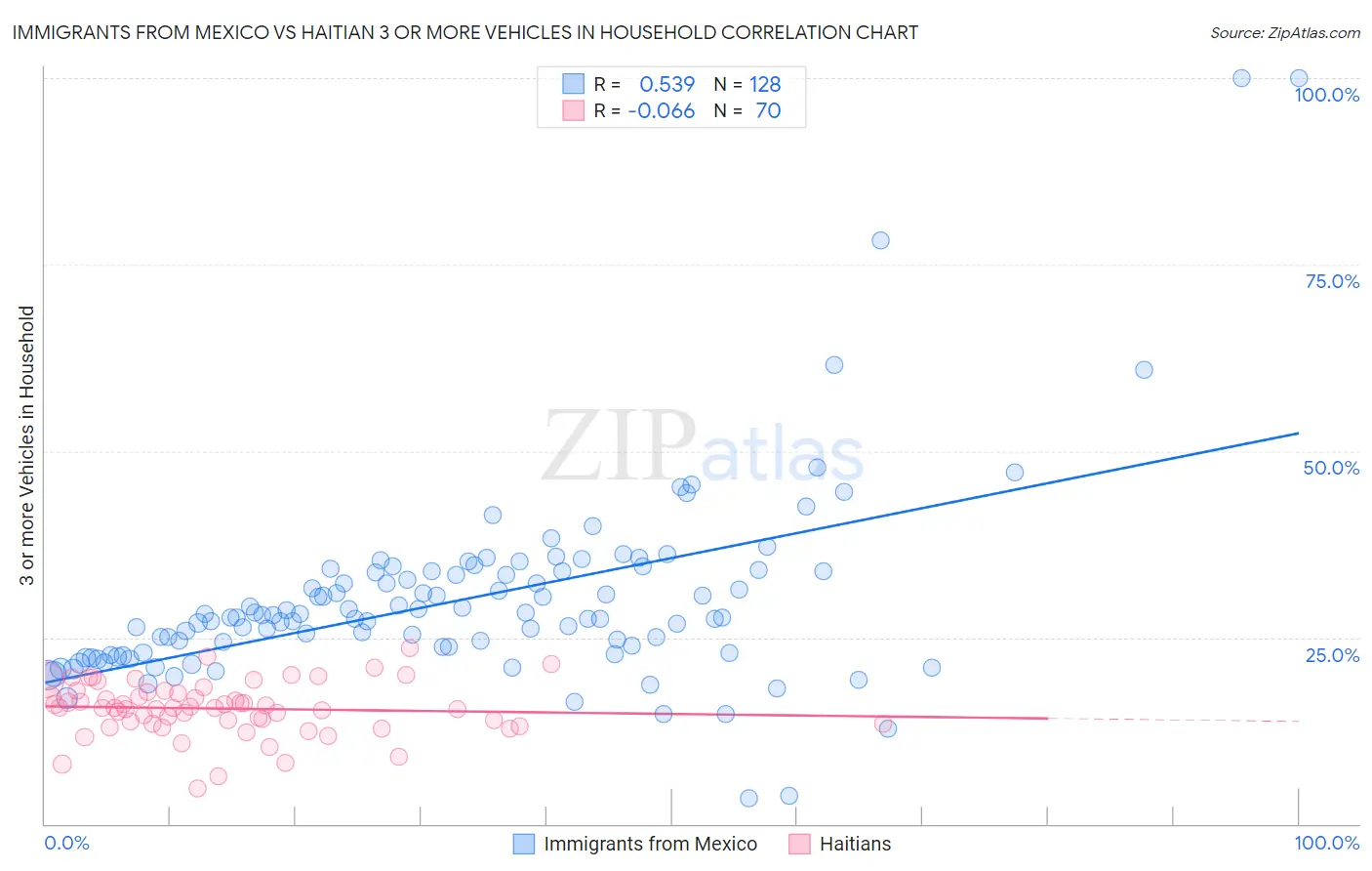 Immigrants from Mexico vs Haitian 3 or more Vehicles in Household