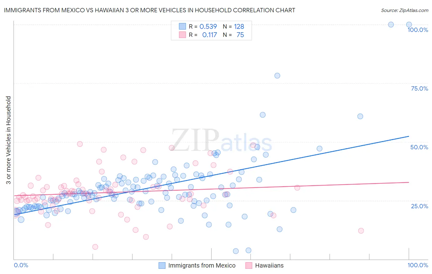 Immigrants from Mexico vs Hawaiian 3 or more Vehicles in Household