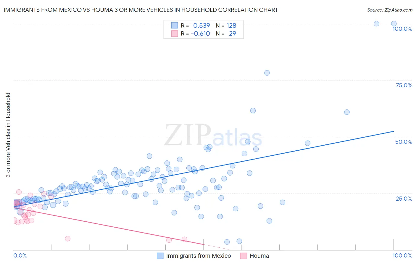 Immigrants from Mexico vs Houma 3 or more Vehicles in Household