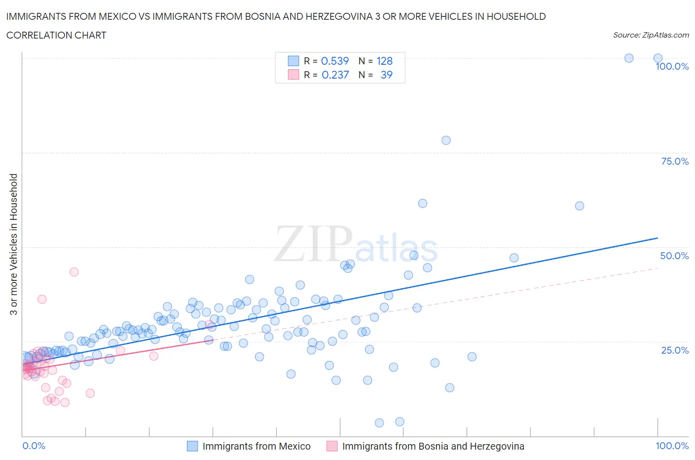 Immigrants from Mexico vs Immigrants from Bosnia and Herzegovina 3 or more Vehicles in Household