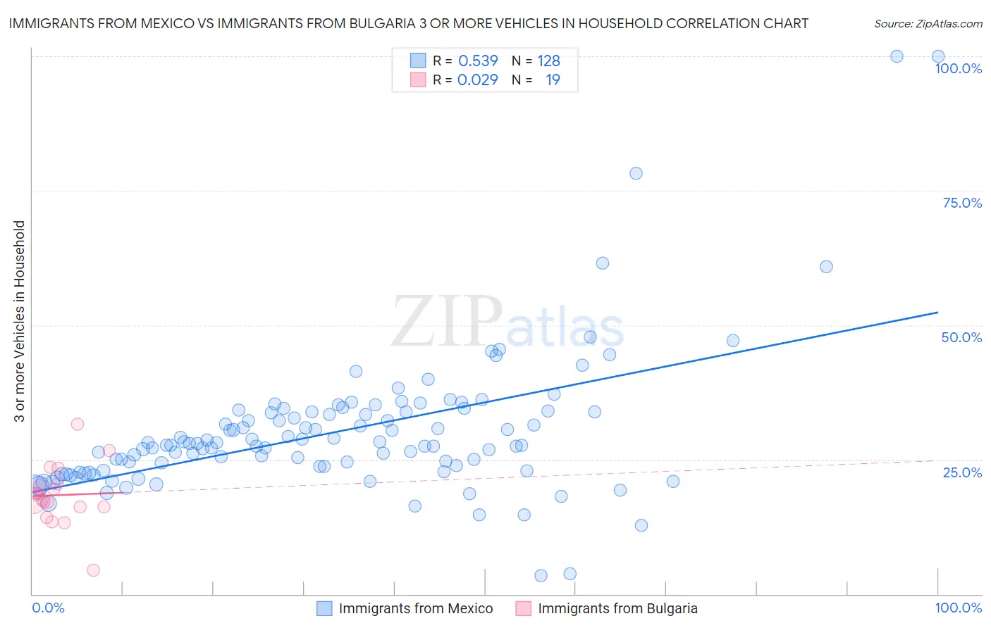 Immigrants from Mexico vs Immigrants from Bulgaria 3 or more Vehicles in Household