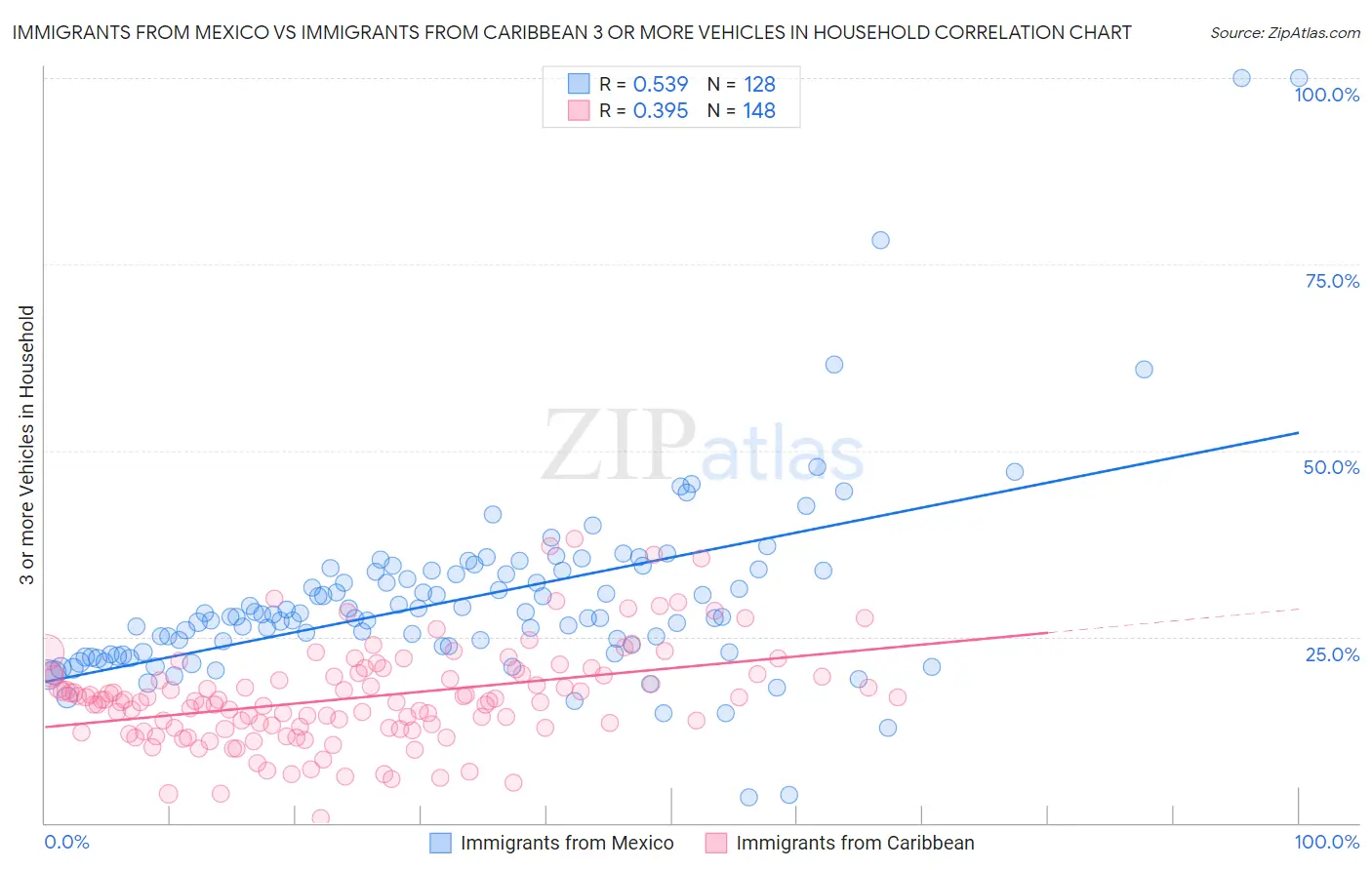 Immigrants from Mexico vs Immigrants from Caribbean 3 or more Vehicles in Household