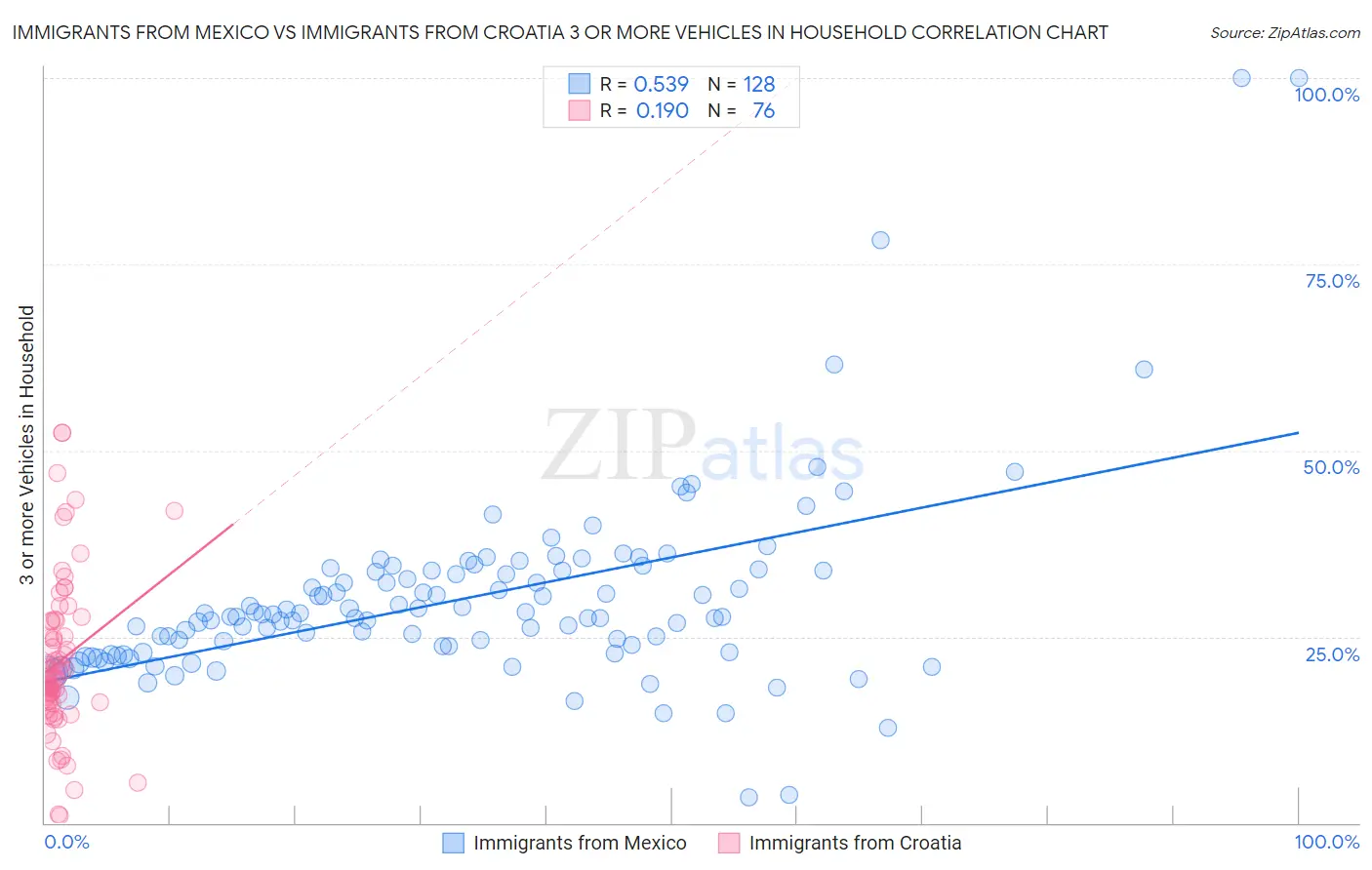 Immigrants from Mexico vs Immigrants from Croatia 3 or more Vehicles in Household