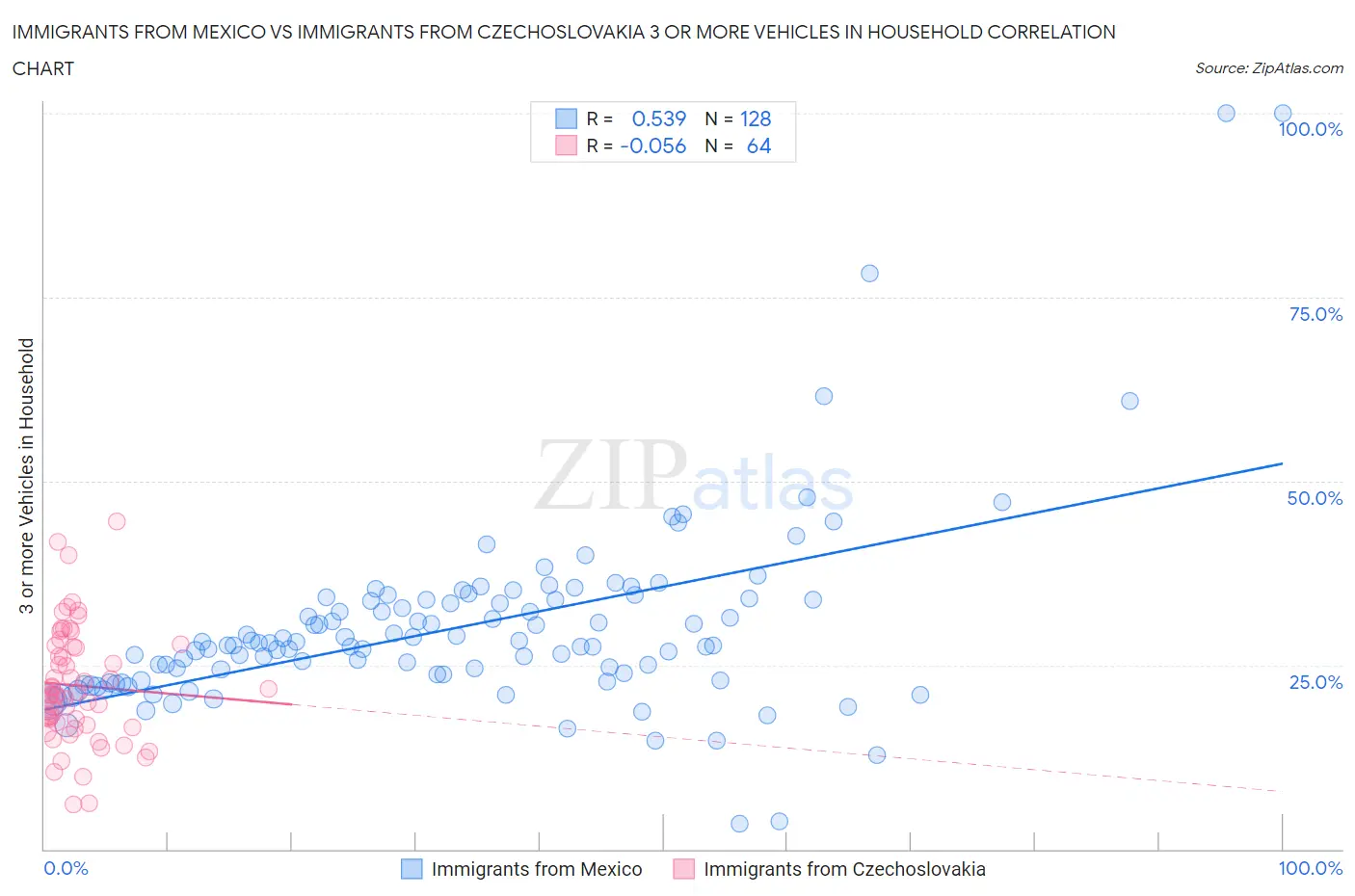 Immigrants from Mexico vs Immigrants from Czechoslovakia 3 or more Vehicles in Household