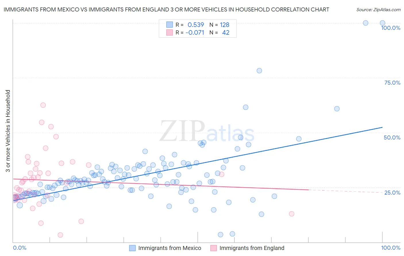 Immigrants from Mexico vs Immigrants from England 3 or more Vehicles in Household