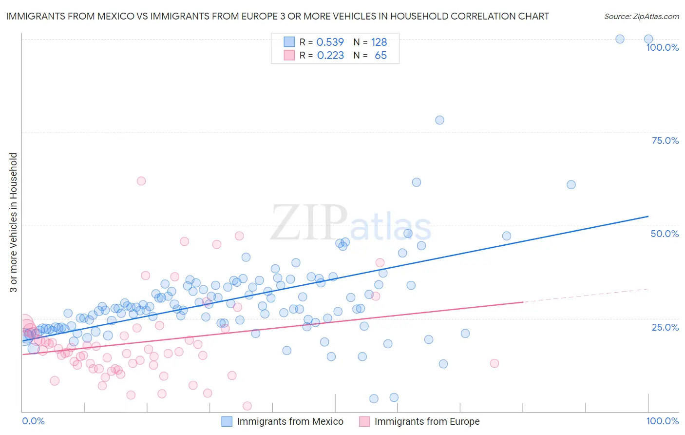 Immigrants from Mexico vs Immigrants from Europe 3 or more Vehicles in Household