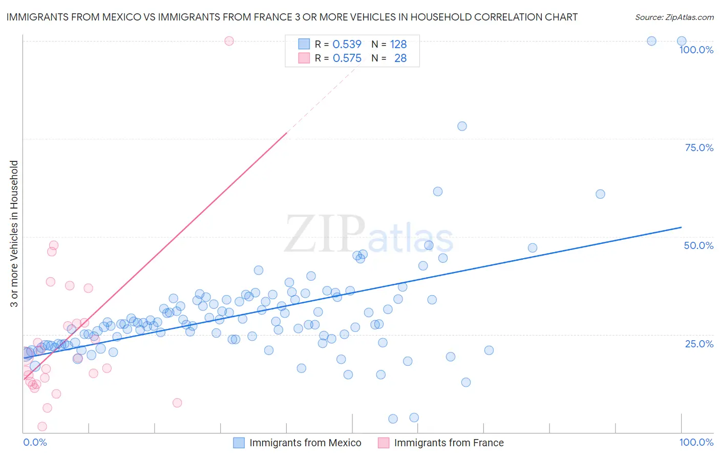 Immigrants from Mexico vs Immigrants from France 3 or more Vehicles in Household