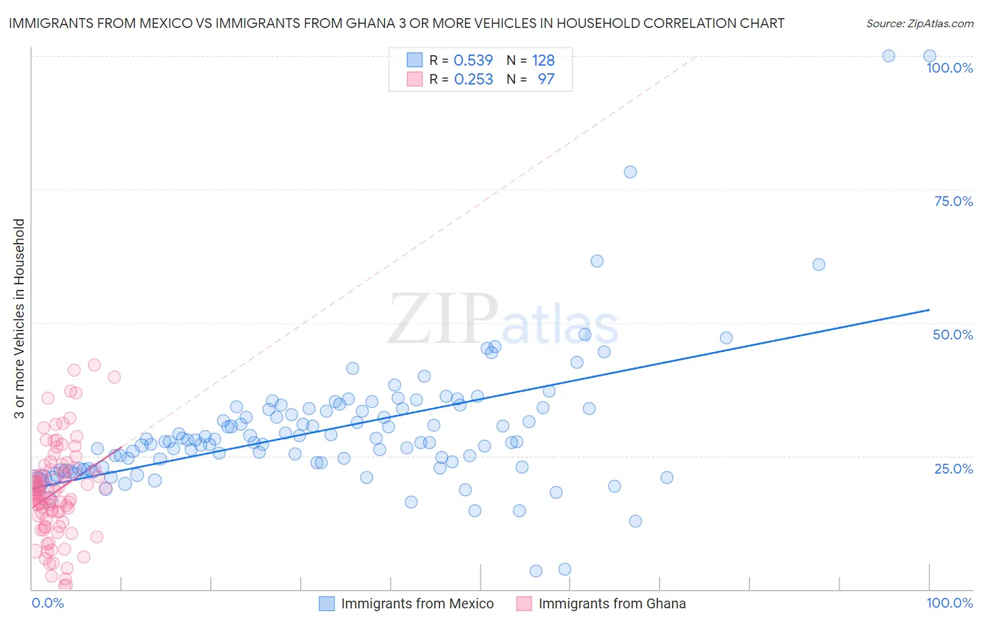 Immigrants from Mexico vs Immigrants from Ghana 3 or more Vehicles in Household