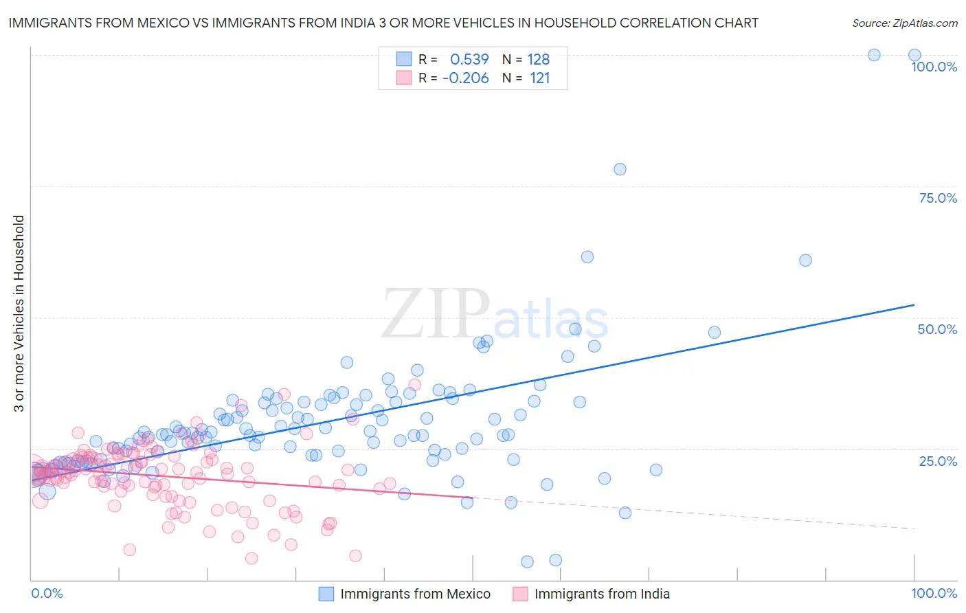 Immigrants from Mexico vs Immigrants from India 3 or more Vehicles in Household