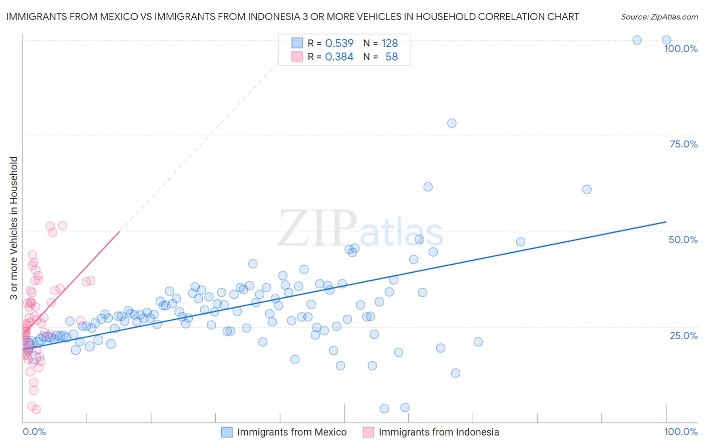 Immigrants from Mexico vs Immigrants from Indonesia 3 or more Vehicles in Household