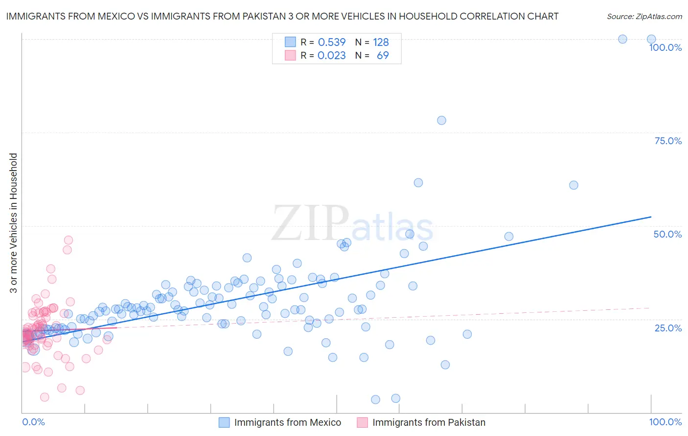 Immigrants from Mexico vs Immigrants from Pakistan 3 or more Vehicles in Household
