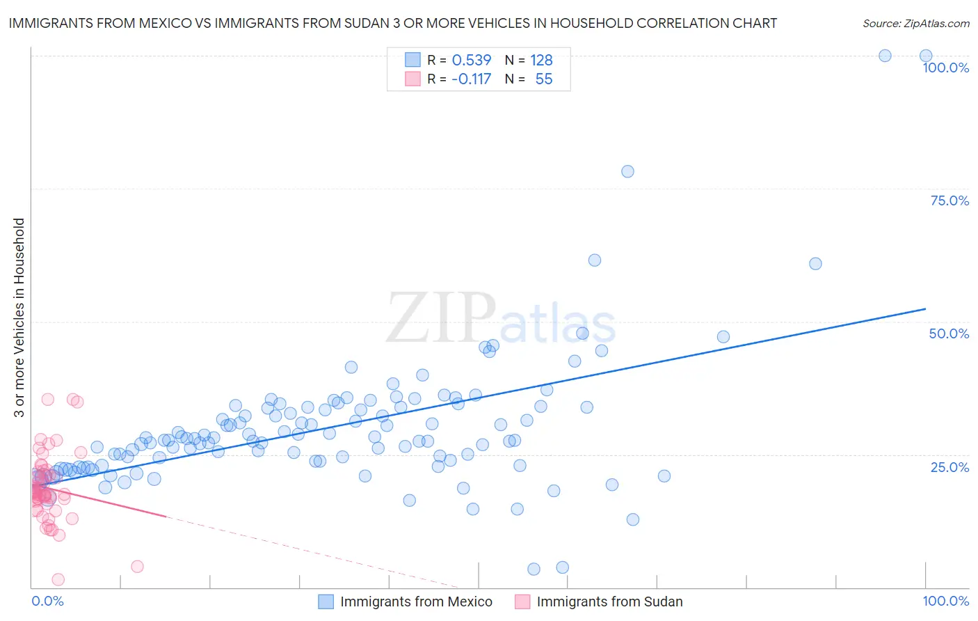 Immigrants from Mexico vs Immigrants from Sudan 3 or more Vehicles in Household