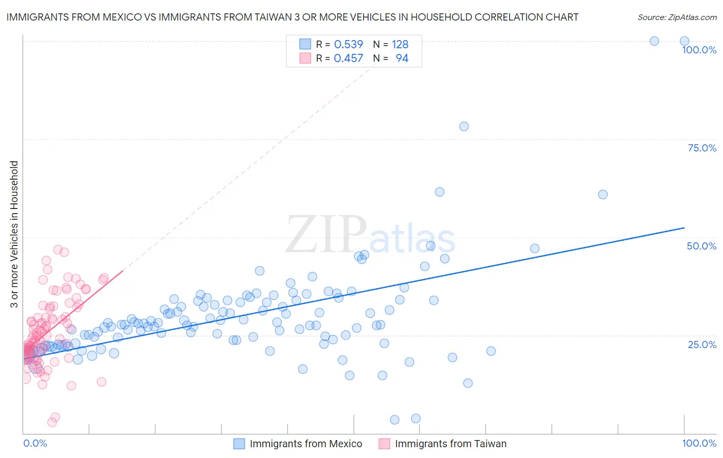 Immigrants from Mexico vs Immigrants from Taiwan 3 or more Vehicles in Household