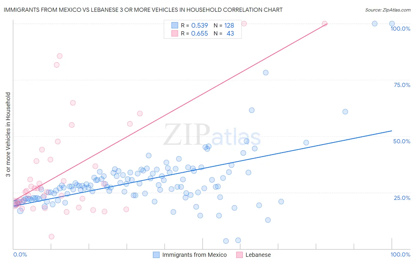 Immigrants from Mexico vs Lebanese 3 or more Vehicles in Household